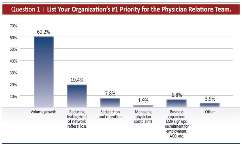 Physician Relations:  Survey on Program Priorities
