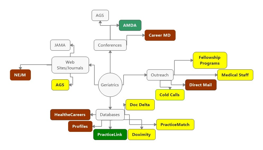 An Innovative Approach to Assessing Your Recruitment Strategies